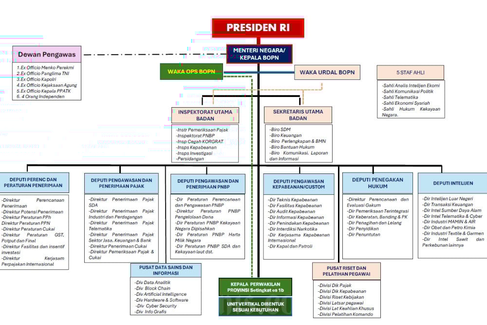 Panglima TNI Jadi Pengawas, Ini Bocoran Struktur Organisasi Badan Penerimaan Negara