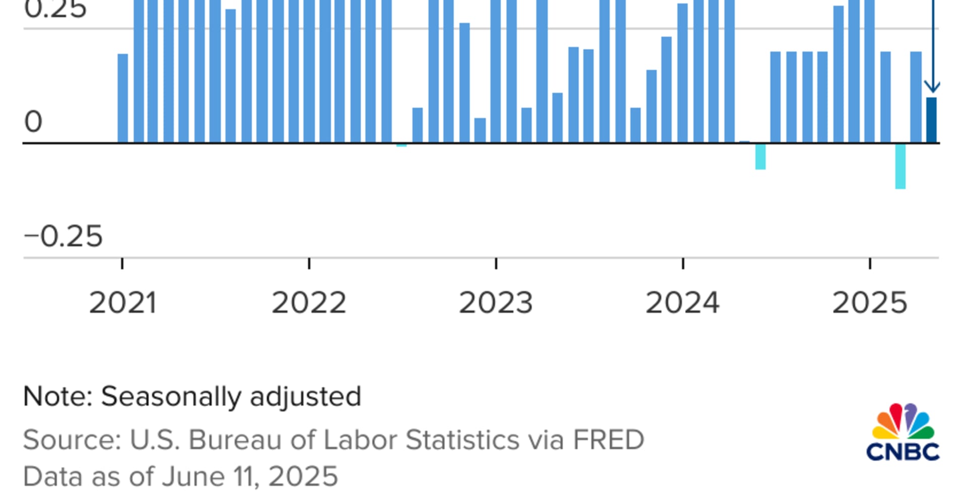 U.S. inflation rises 0.1% in May from prior month, less than expected