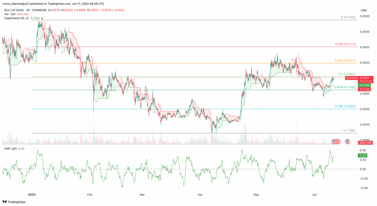SUI Price Forms Bullish Crossover, Targets $5 Amid Official ETF Filing