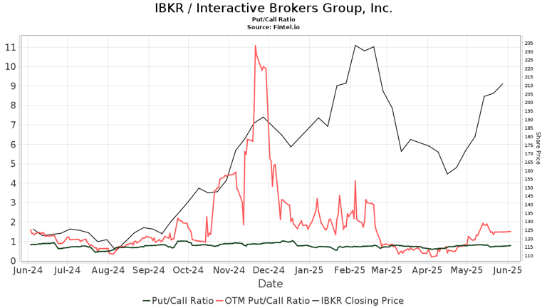 Interactive Brokers Group (IBKR) price target increased by 11.85% to 89.87