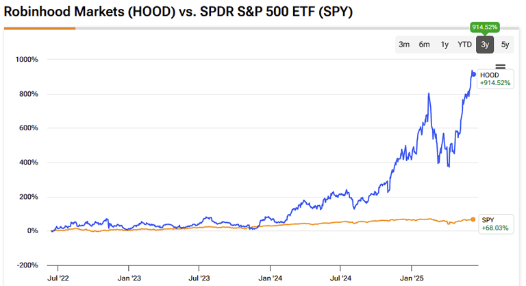 Robinhood Markets Stock (HOOD) Marches Higher as Crypto Volatility