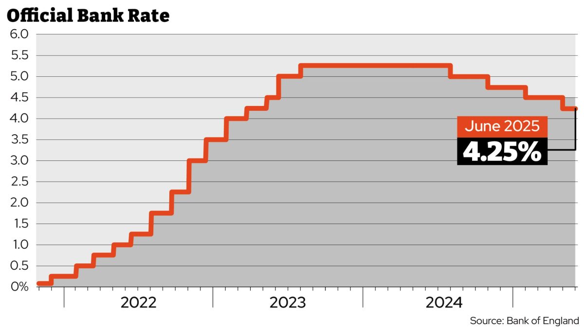 The Bank of England holds interest rates – what it means for your money