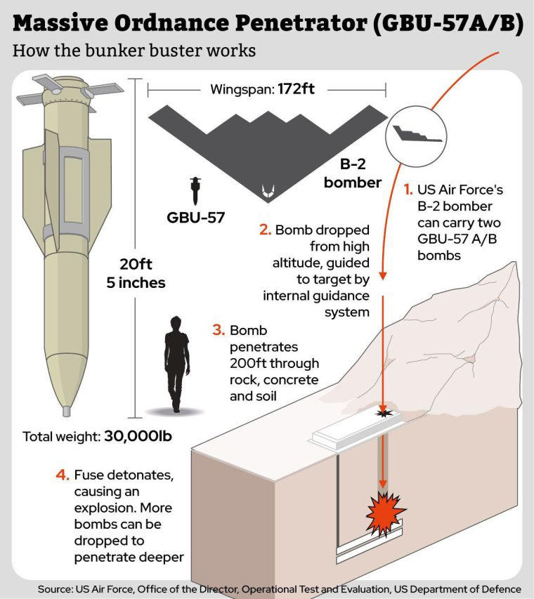 How a bunker buster works