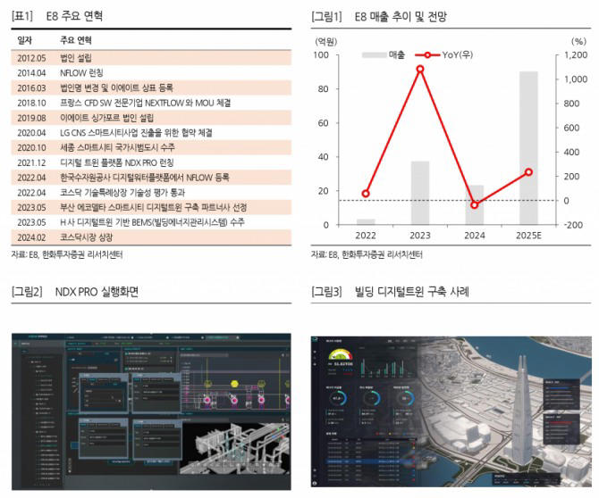 E8, 디지털 트윈 사업 본격 수혜 기대 - 한화투자증권