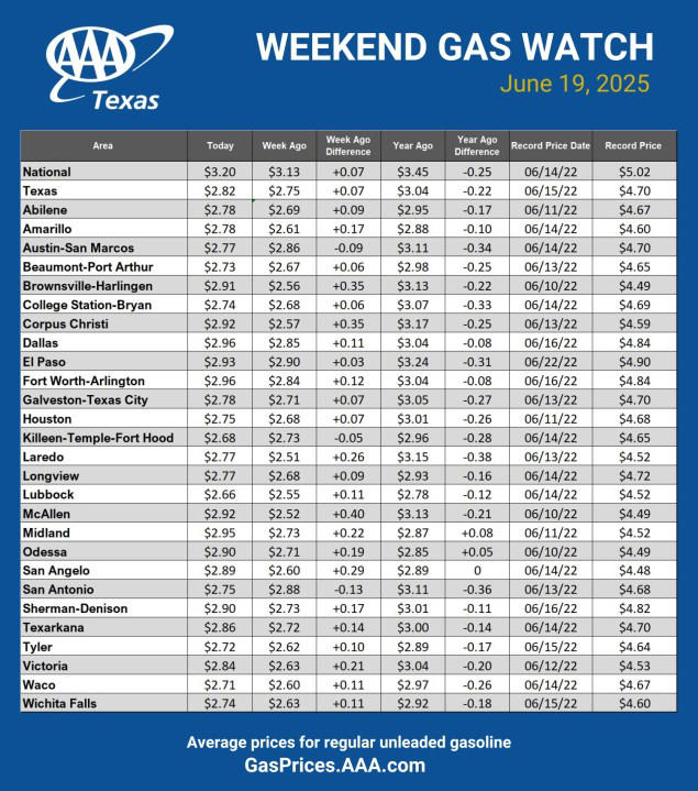 AAA Texas: crude oil prices climb driving upwards pressure on Texas