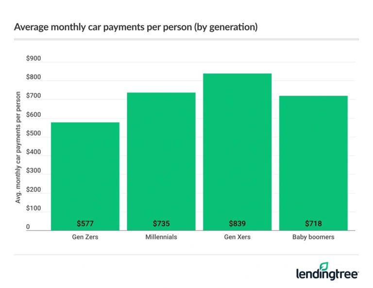  1 In 20 Americans Are Behind On Car Payments