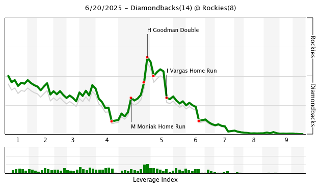 AA1H8CQj Diamondbacks Smash Colorado 14-8: A Night of Explosive Offense