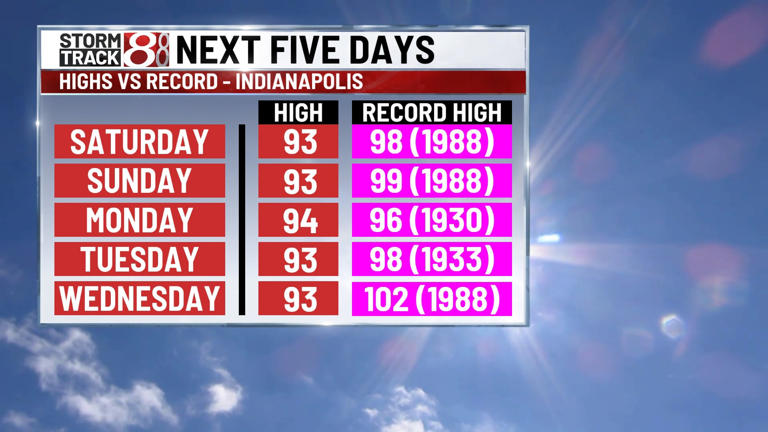 First heat wave of 2025 begins Saturday | June 21, 2025