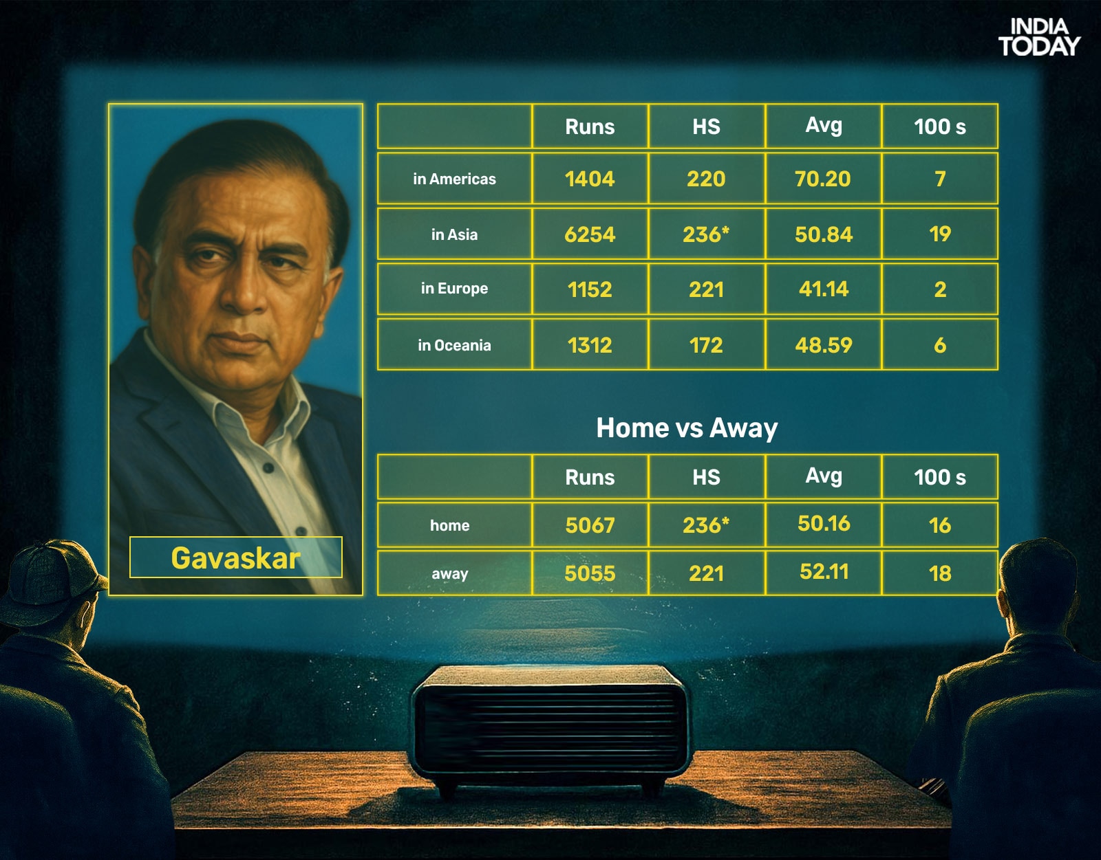 AA1H8h9v Who is India's Greatest Test Batsman? Sherlock Holmes Unveils the Verdict
