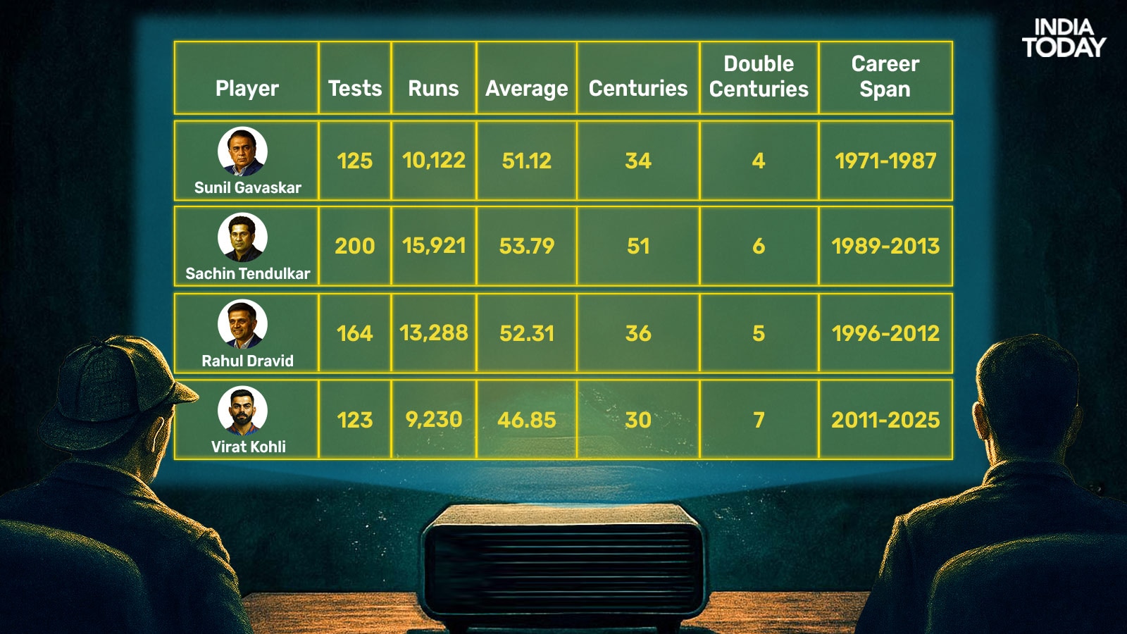 AA1H8nvm Who is India's Greatest Test Batsman? Sherlock Holmes Unveils the Verdict