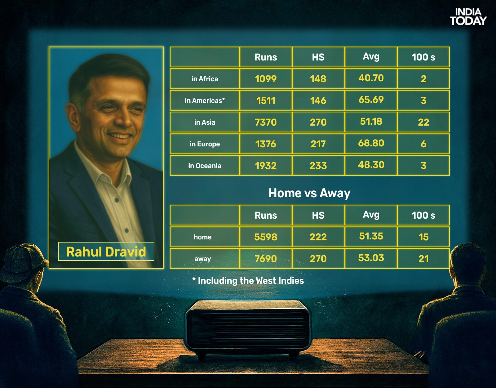AA1H8xrE Who is India's Greatest Test Batsman? Sherlock Holmes Unveils the Verdict