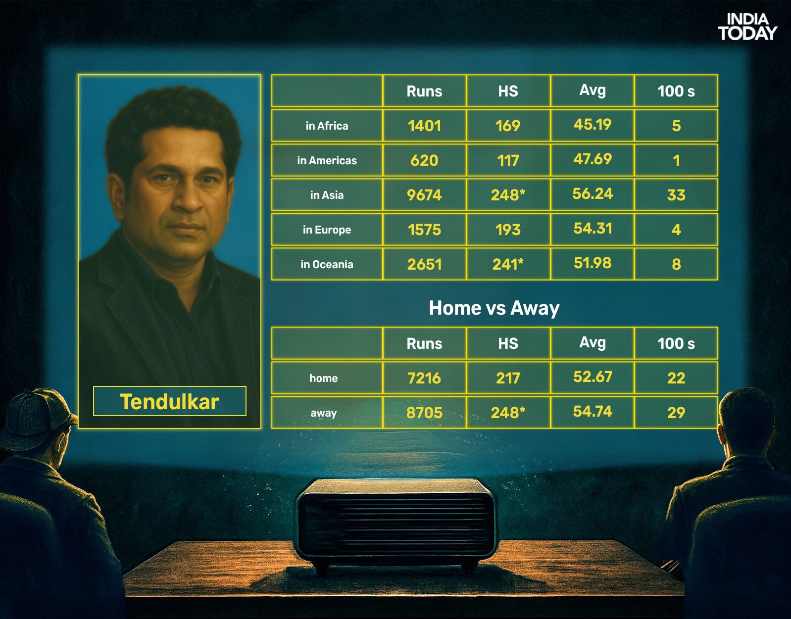 AA1H8xrG Who is India's Greatest Test Batsman? Sherlock Holmes Unveils the Verdict