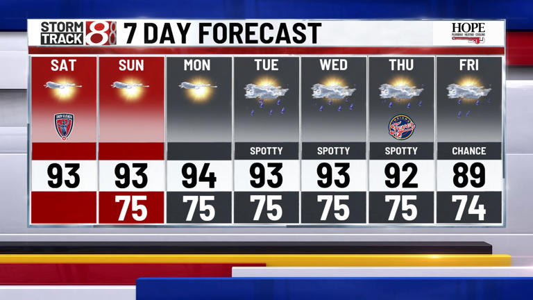 First heat wave of 2025 begins Saturday | June 21, 2025