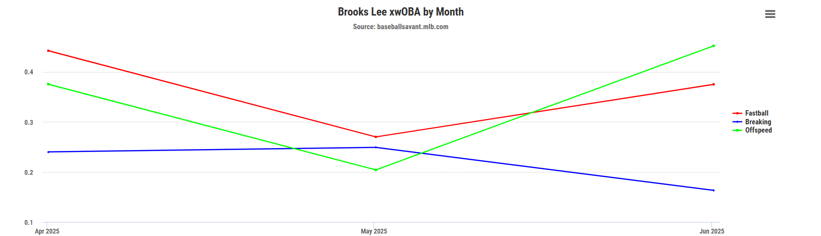 AA1H93m1 FAAB Strategies: Top Fantasy Baseball Waiver Wire Targets for Week 13 (June 23-29)