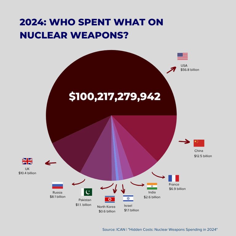 nuclear weapons, top nuclear countries, nuclear expenditure, nuclear weapon cost, weapon spending, global defence spending, warhead count, ICAN report 2024, warhead stockpile, military vs health budget, nuclear modernisation
