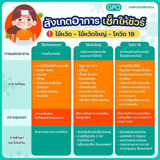 “ไข้หวัด - ไข้หวัดใหญ่-โควิด-19” อาการต่างกันอย่างไร พร้อมวิธีรักษา