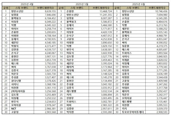 임영웅, 6월 스타 브랜드평판 톱2 이미지 2