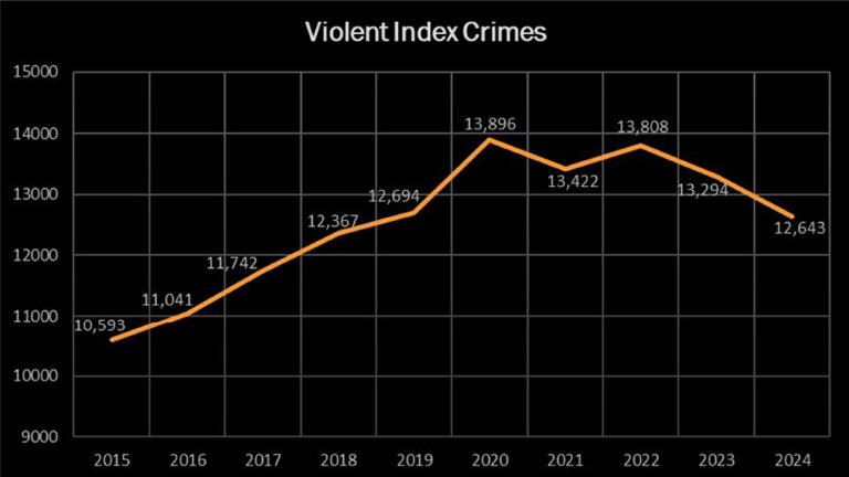 Violent crime down in Kansas in 2024, according to KBI