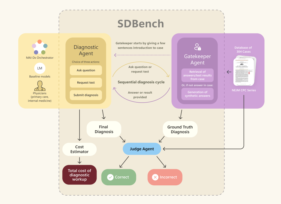 Microsoft’s AI Health Breakthrough: Closer to Medical Superintelligence