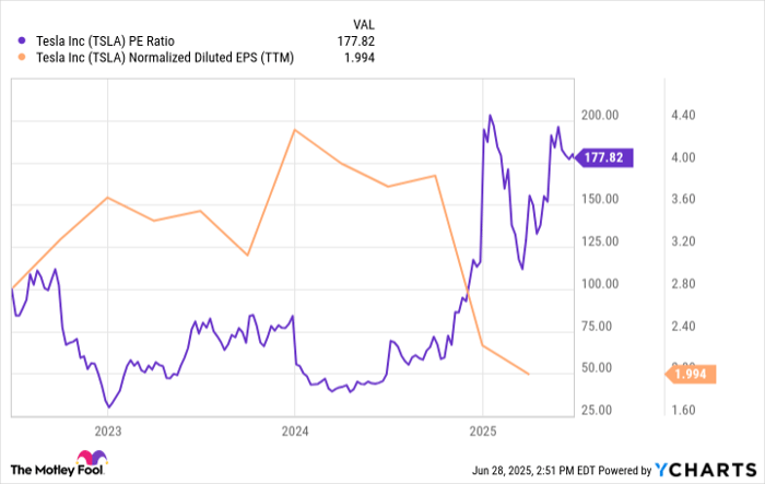 Elon Musk Rolls Out Robotaxi Fleet in Austin. Will Tesla's Stock Gains ...