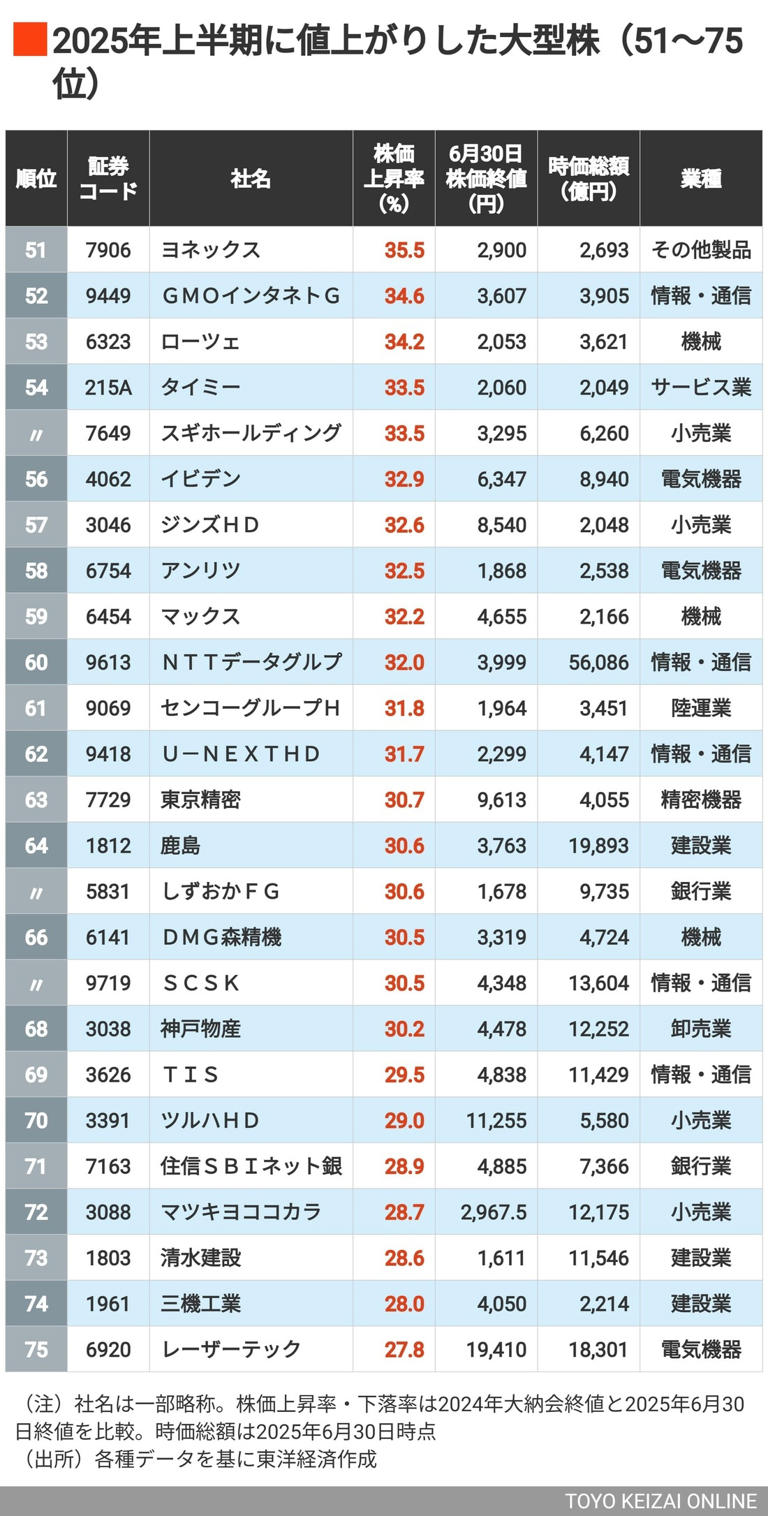 2025年上半期｢大型株｣株価騰落率トップ200社