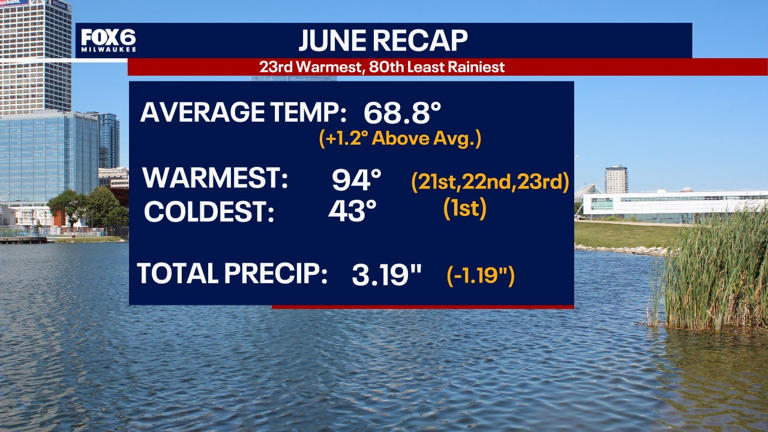 Wisconsin weather in June 2025; highs and lows as summer starts