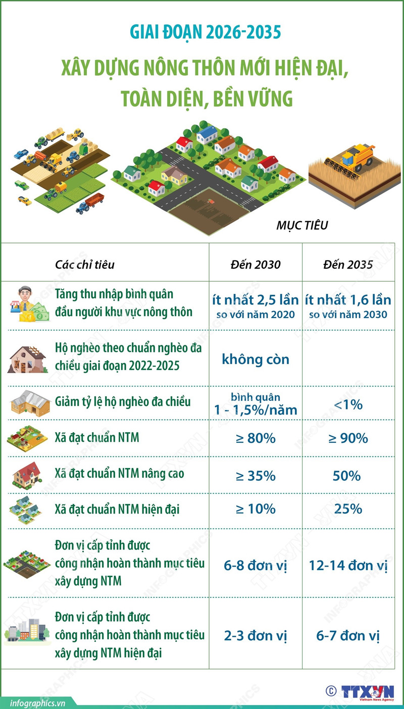 Giai đoạn 2026-2035: Xây dựng nông thôn mới hiện đại, toàn diện, bền vững