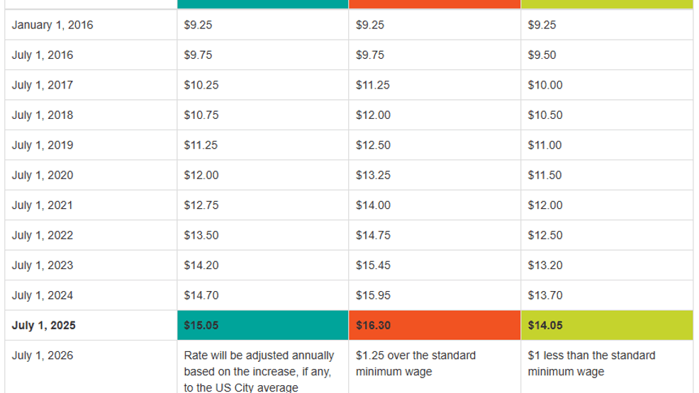 oregon-s-minimum-wage-sees-smallest-increase-in-a-decade-with-new-rates
