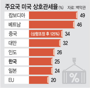 日本殴ったトランプ… 韓国狙い関税脅威もっとセジルドッ