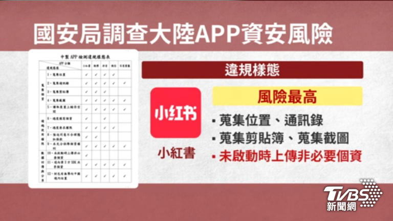 小紅書」最嚴重國安局指5大陸APP有資安風險