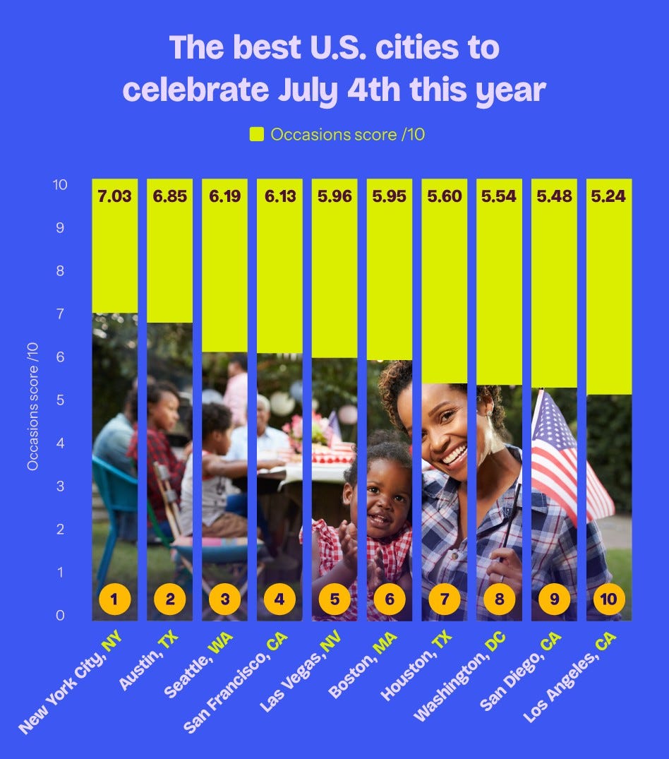 best 4th of july celebrations us