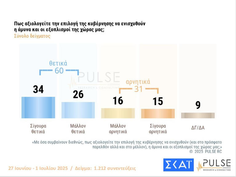 Δημοσκόπηση Pulse: Τι αλλάζει στο πολιτικό σκηνικό από το σκάνδαλο ΟΠΕΚΕΠΕ - 15 μονάδες μπροστά η ΝΔ - 9
