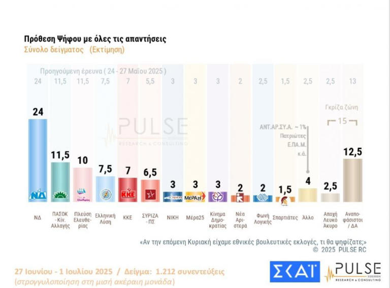 Δημοσκόπηση Pulse: Τι αλλάζει στο πολιτικό σκηνικό από το σκάνδαλο ΟΠΕΚΕΠΕ - 15 μονάδες μπροστά η ΝΔ - 4