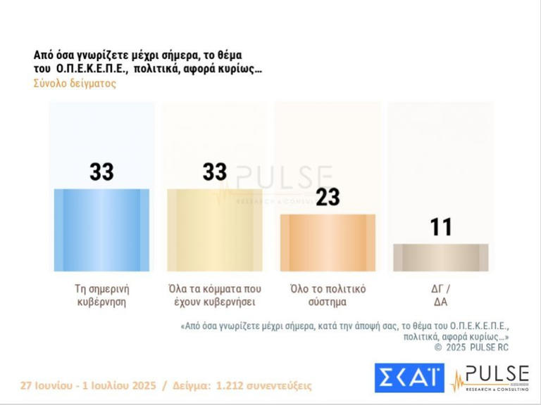 Δημοσκόπηση Pulse: Τι αλλάζει στο πολιτικό σκηνικό από το σκάνδαλο ΟΠΕΚΕΠΕ - 15 μονάδες μπροστά η ΝΔ - 3