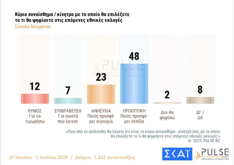 Δημοσκόπηση Pulse: Τι αλλάζει στο πολιτικό σκηνικό από το σκάνδαλο ΟΠΕΚΕΠΕ - 15 μονάδες μπροστά η ΝΔ - 6