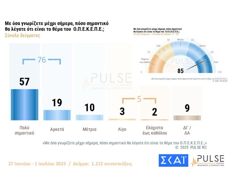 Δημοσκόπηση Pulse: Τι αλλάζει στο πολιτικό σκηνικό από το σκάνδαλο ΟΠΕΚΕΠΕ - 15 μονάδες μπροστά η ΝΔ - 1