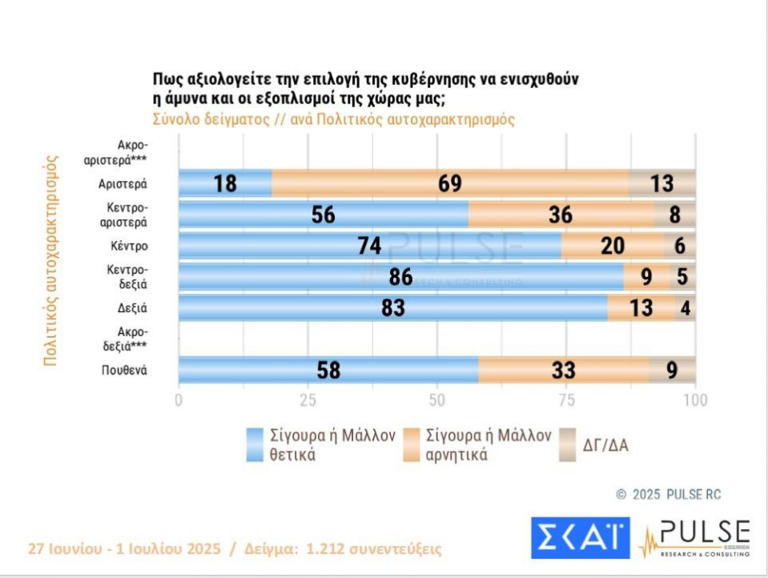 Δημοσκόπηση Pulse: Τι αλλάζει στο πολιτικό σκηνικό από το σκάνδαλο ΟΠΕΚΕΠΕ - 15 μονάδες μπροστά η ΝΔ - 10