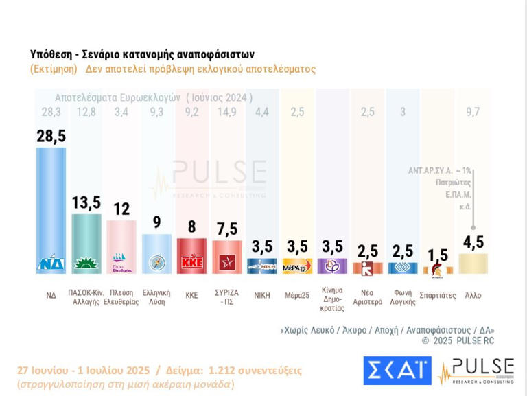 Δημοσκόπηση Pulse: Τι αλλάζει στο πολιτικό σκηνικό από το σκάνδαλο ΟΠΕΚΕΠΕ - 15 μονάδες μπροστά η ΝΔ - 5