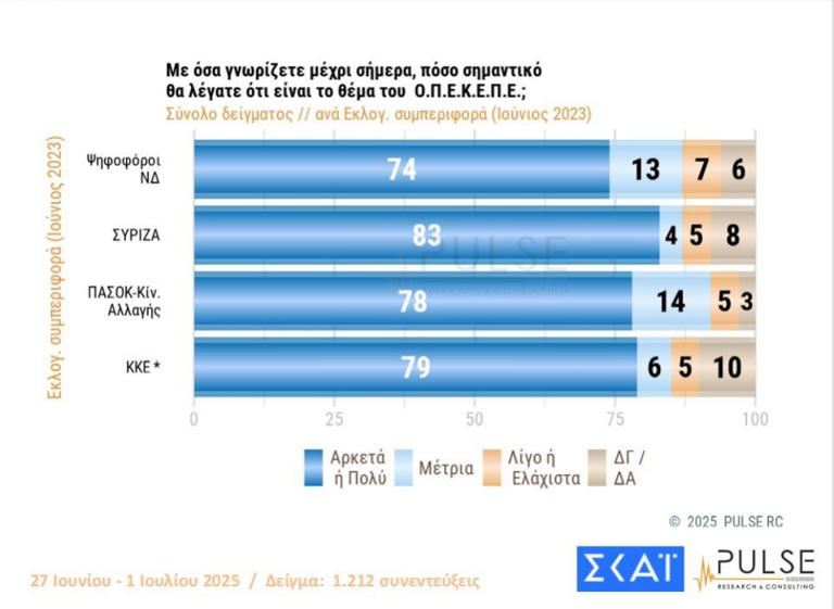 Δημοσκόπηση Pulse: Τι αλλάζει στο πολιτικό σκηνικό από το σκάνδαλο ΟΠΕΚΕΠΕ - 15 μονάδες μπροστά η ΝΔ - 2