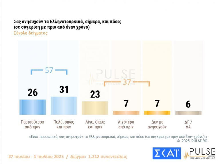 Δημοσκόπηση Pulse: Τι αλλάζει στο πολιτικό σκηνικό από το σκάνδαλο ΟΠΕΚΕΠΕ - 15 μονάδες μπροστά η ΝΔ - 7