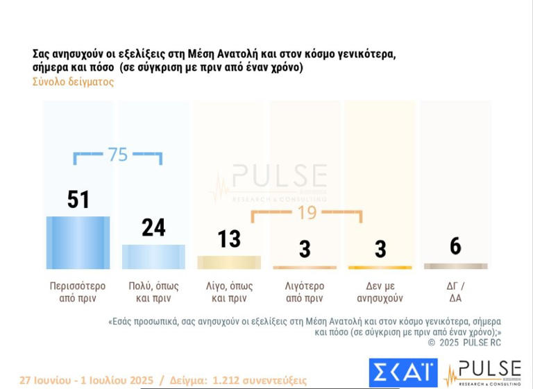 Δημοσκόπηση Pulse: Τι αλλάζει στο πολιτικό σκηνικό από το σκάνδαλο ΟΠΕΚΕΠΕ - 15 μονάδες μπροστά η ΝΔ - 8