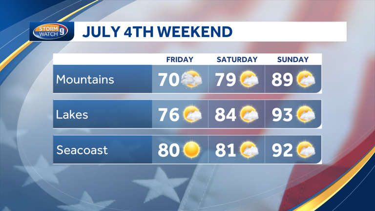weather manchester 4th july