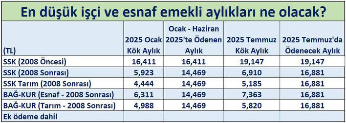 Memur ve emeklilerin maaş zammı belli oldu