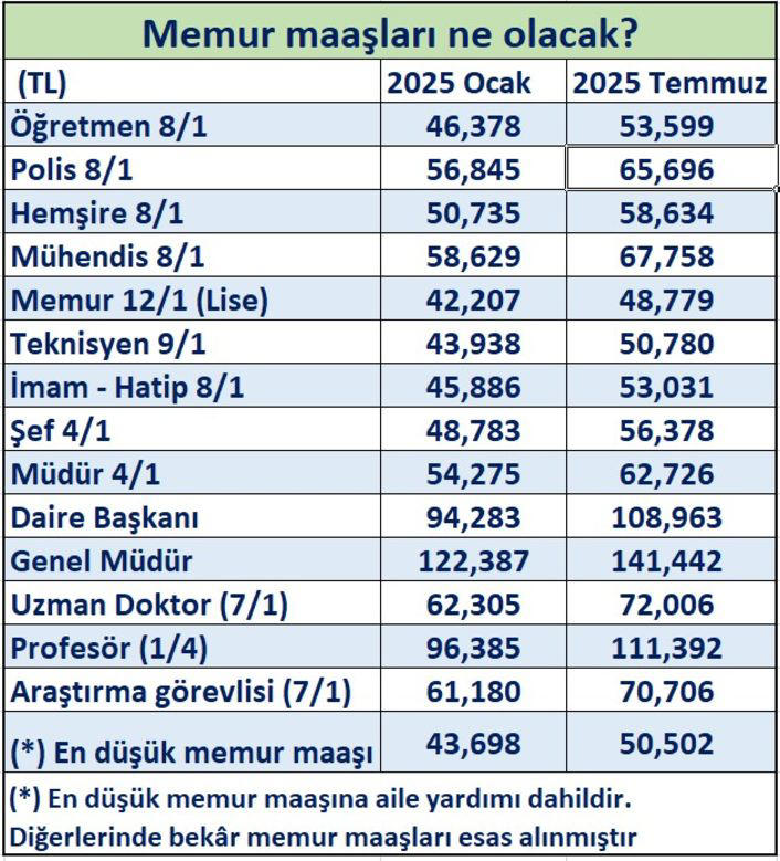 Memur ve emeklilerin maaş zammı belli oldu