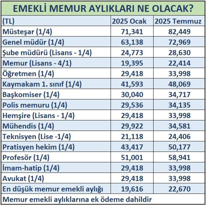 Memur ve emeklilerin maaş zammı belli oldu