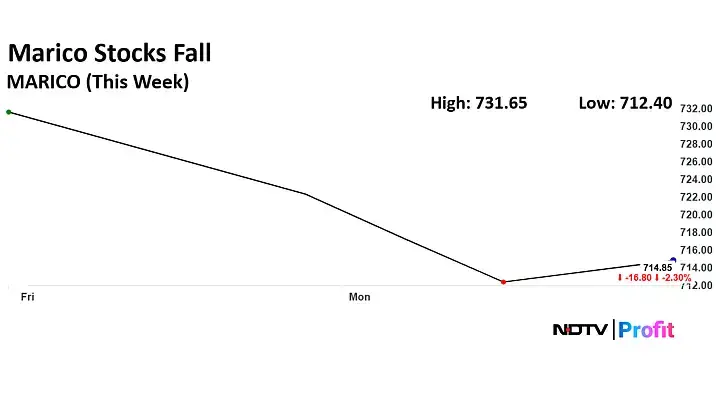 Marico Shares In Focus As Q1 Rural Trends Grow, Urban Sentiment Remains ...