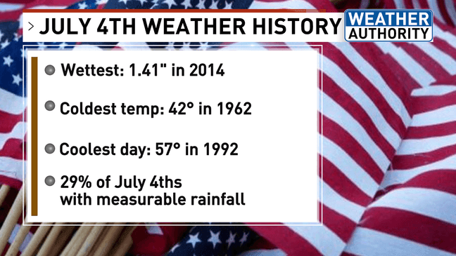 what was the weather on july 4 1776