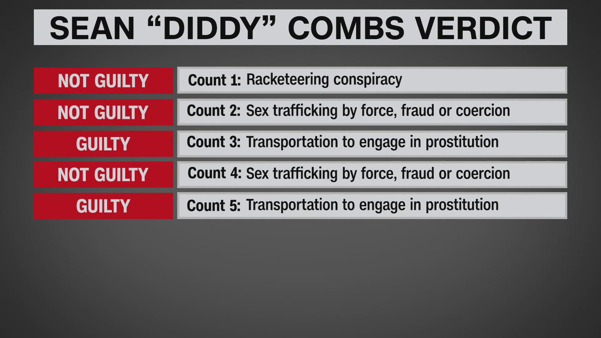 What will Sean Combs 39 sentence - AA1HUs0J.img