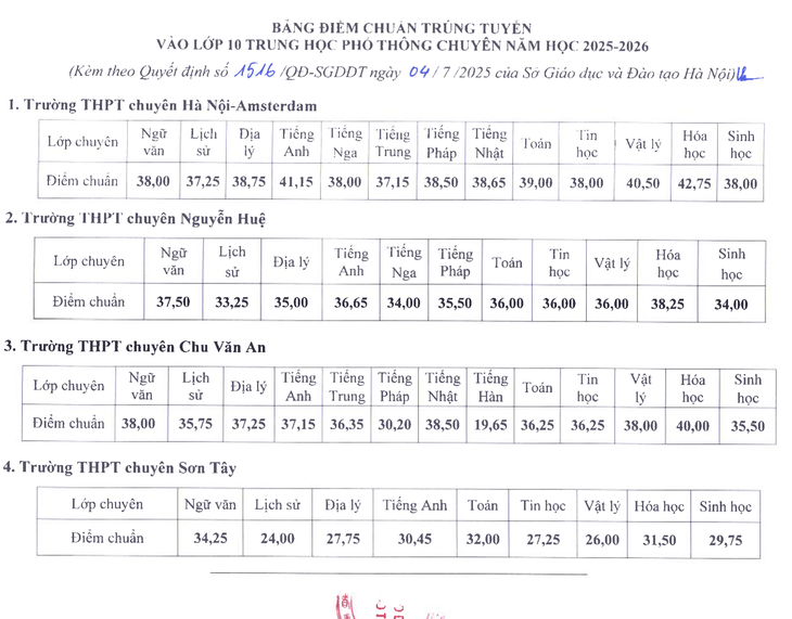 Điểm chuẩn vào lớp 10 THPT chuyên Hà Nội