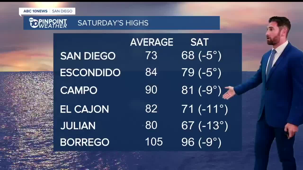 Abc 10news Pinpoint Weather With Max Goldwasser Fire Concerns Stick